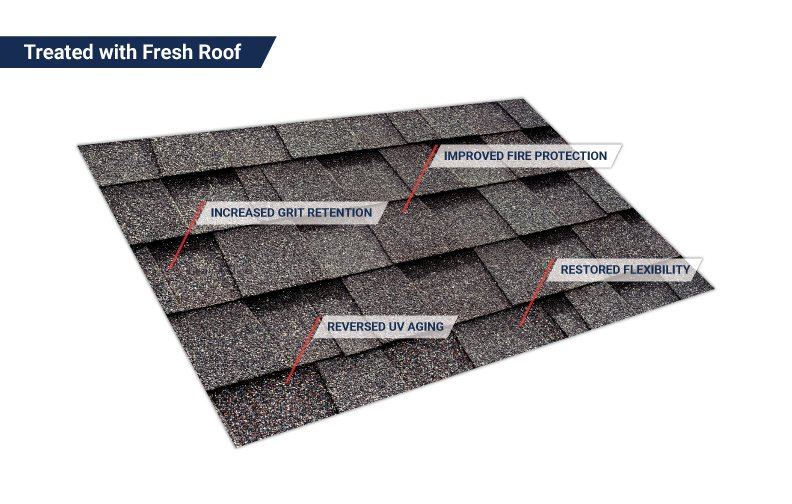 Diagram of shingles treated with Fresh Roof labeled increased grit retention, improved fire protection, restored flexibility and reversed UV aging
